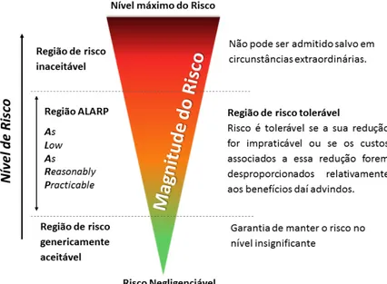 Figura 2 - Relação entre os conceitos de Risco Aceitável e Risco Tolerável.