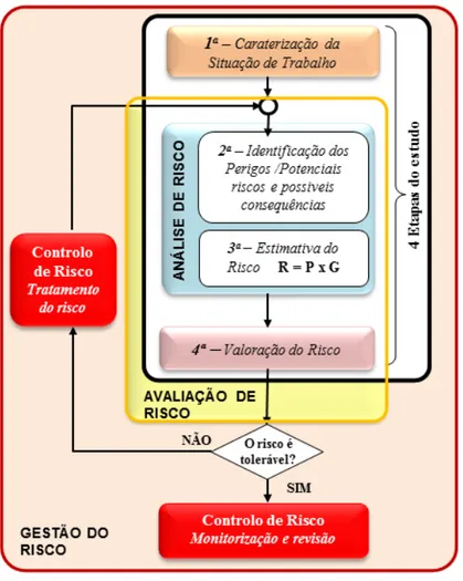 Figura 4 – Fluxograma ilustrativo das 4 etapas do estudo enquanto parte integrante de um processo de  Gestão do Risco