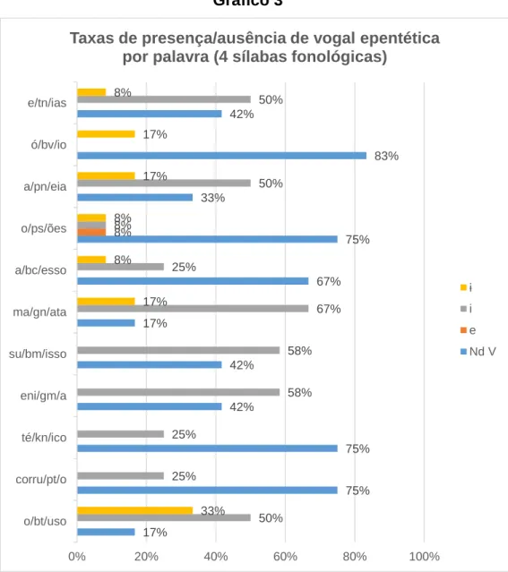 Gráfico 3 