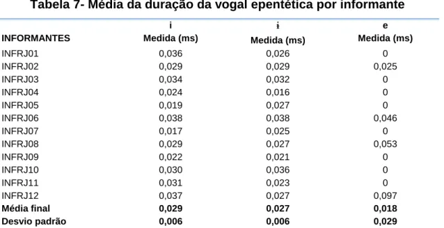 Tabela 7- Média da duração da vogal epentética por informante 