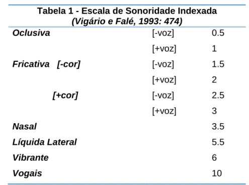 Tabela 1 - Escala de Sonoridade Indexada   (Vigário e Falé, 1993: 474) 