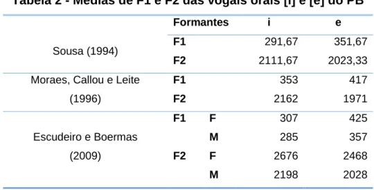 Tabela 2 - Médias de F1 e F2 das vogais orais [i] e [e] do PB  