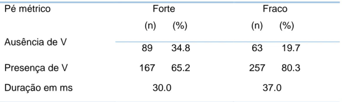 Tabela 6 - Relação entre vogal epentética e posição do pé métrico  Pé métrico                           Ausência de V                Forte             (n)      (%)           Fraco        (n)      (%)         89       34.8       63       19.7  Presença de V