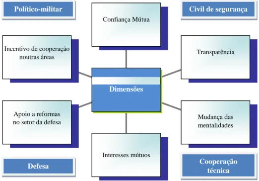 Figura 6. Dimensões da cooperação militar internacional  