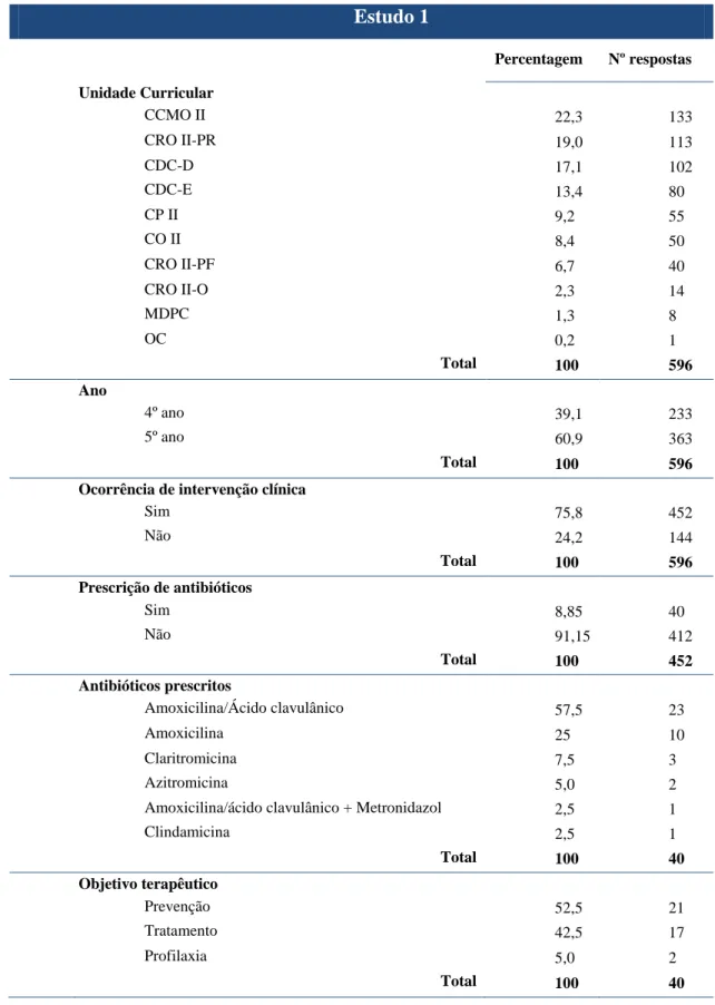 Tabela B.1:  Estatística descritiva das frequências absolutas do Estudo 1.  Estudo 1  Percentagem   Nº respostas  Unidade Curricular  CCMO II  22,3  133  CRO II-PR  19,0  113  CDC-D  17,1  102  CDC-E  13,4  80  CP II  9,2  55  CO II  8,4  50  CRO II-PF  6,