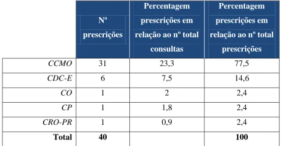 Tabela B.2:  Estatística descritiva da distribuição da prescrição de antibióticos  segundo as várias UCs do Estudo 1