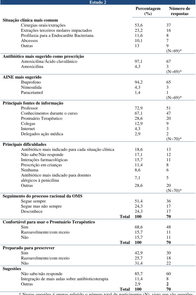 Tabela B.4:  Estatística descritiva das frequências absolutas do Estudo 2.  Estudo 2  Percentagem  (%)  Número de respostas  Situação clínica mais comum  