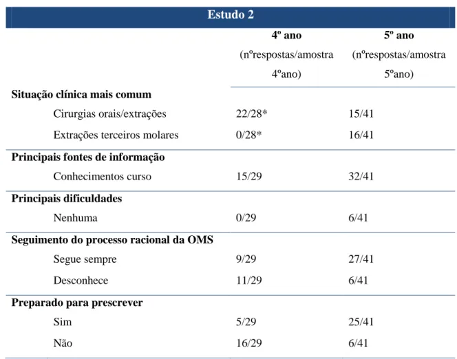 Tabela B.5:  Teste de  correlação de Spearman para estudo comparativo entre  anos do Estudo 2: frequências relativas das respostas