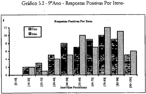 Gráfico 5.2 - 9oAno - Respostas Positivas Por Itens-