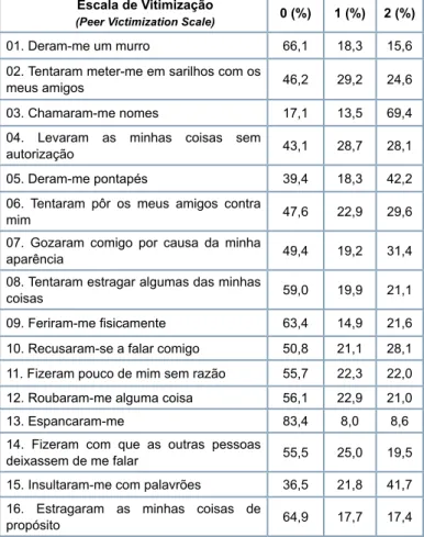 Tabela 1: Distribuição dos alunos pelos itens da vitimização  recebida na escola, em termos de ocorrência