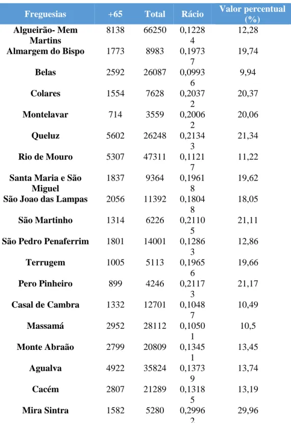 Tabela 1: Valor percentual do grupo etário +65 em relação ao total da população residente, por freguesia