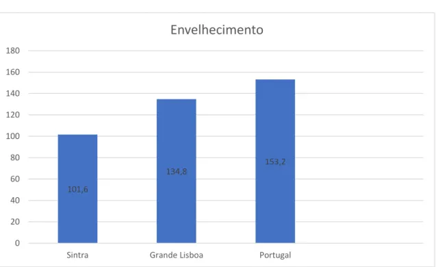 Gráfico 8: Índice de envelhecimento da população no ano de 2017, comparação entre Sintra, a Grande  Lisboa e Portugal