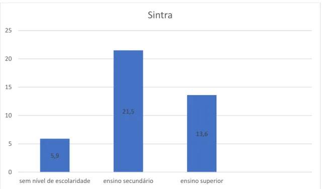 Gráfico 9: População residente no Município de Sintra, de 15 e mais anos, segundo o nível de  escolaridade (%)