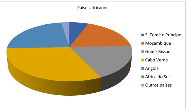 Gráfico 13: Origem geográfica da população no Município de Sintra, fazendo referência ao continente  africano