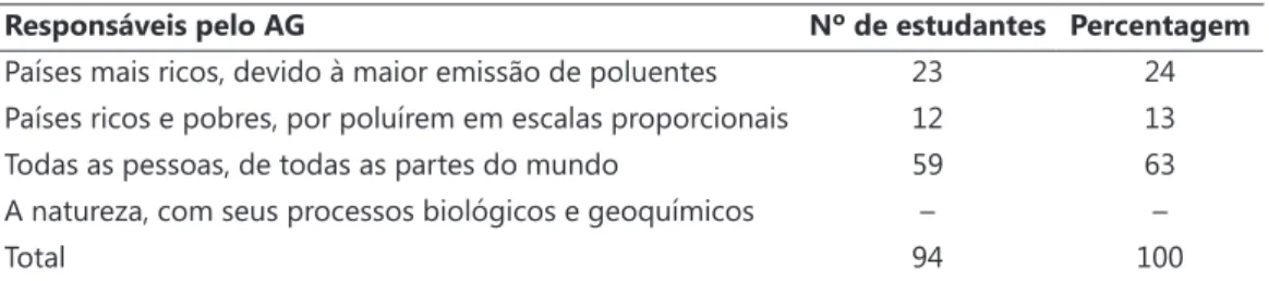 Tabela 3: Responsabilidade pelo aquecimento global (AG) no mundo