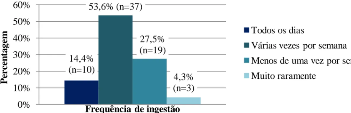 Figura 2 - Distribuição da amostra por frequência de ingestão de alimentos cariogénicos 