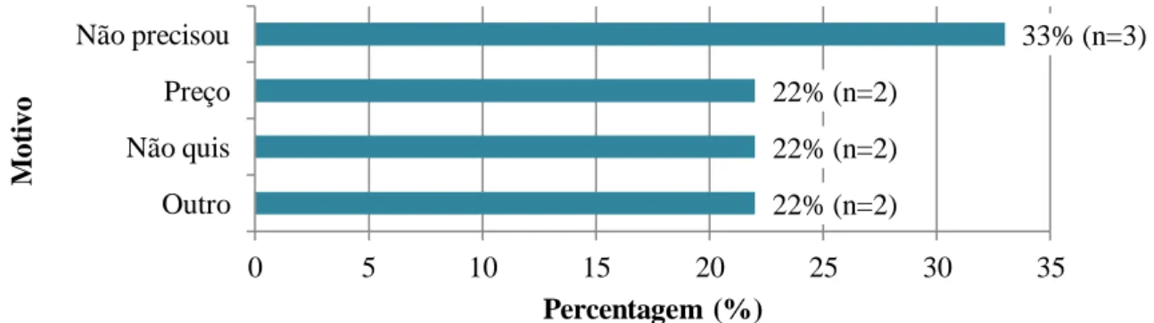 Figura 5 - Distribuição da amostra por frequência de escovagem 