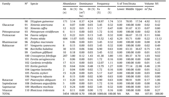 Table 3 presented the location and the general characterization of all dambos assessed