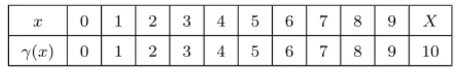 Tabela 3.3: Representa¸c˜ao da fun¸c˜ao γ para o sistema de identifica¸c˜ao ISBN(old).