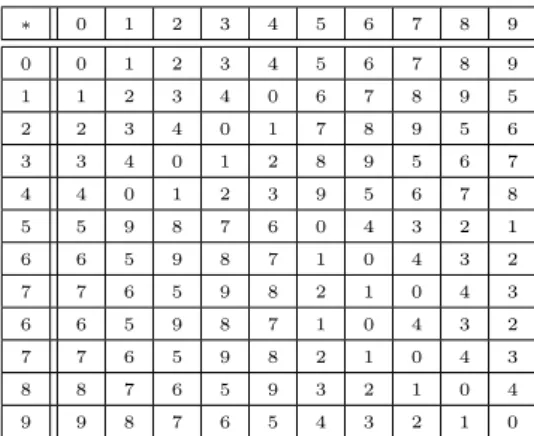 Tabela 3.5: Tabela de opera¸c˜oes em D 5 .