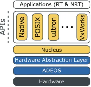 Figura 2.4: APIs e Nucleus no ADEOS
