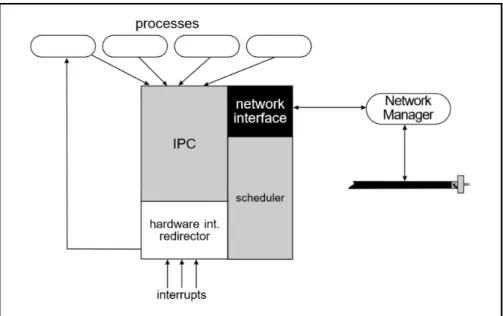 Figura 2.11: Microkernel do QNX.