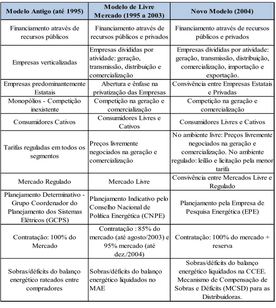 Tabela 2 Principais mudanças do Setor Elétrico Brasileiro 
