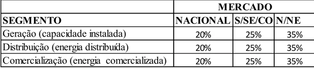 Tabela 4 Limites de participação de mercado Resolução Aneel 278/2000 