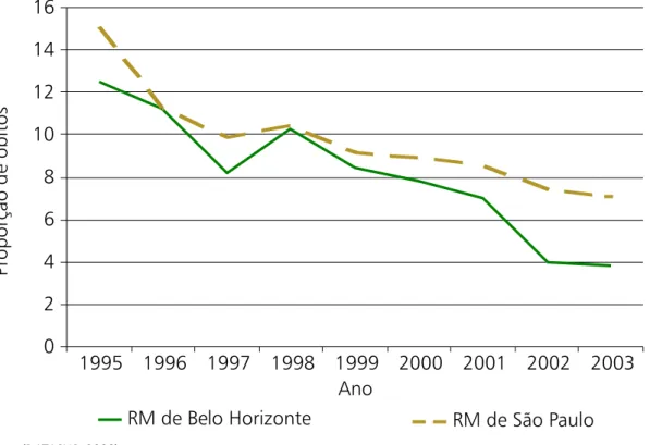 Gráfico 1.2 – Mortalidade proporcional por Infecção Respiratória  Aguda – IRA em menores de 5 anos de idade, nas regiões  metropolitanas de Belo Horizonte e São Paulo – 1995-2003