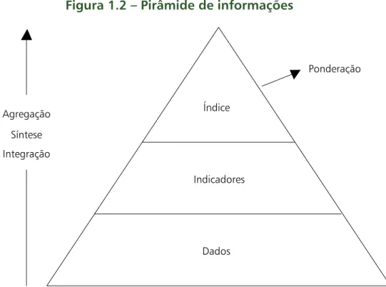 Figura 1.2 – Pirâmide de informações Dados  primários IndicadoresÍndices  AgregaçãoSíntese Integração Ponderaçãoo  