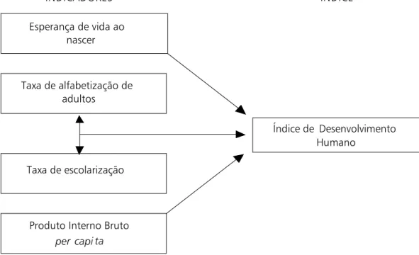 Figura 1.3 – Indicadores que compõem o IDH