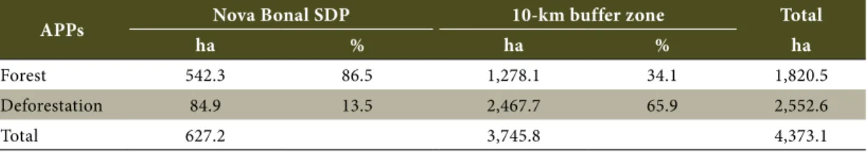 Table 4. Forest cover in the Permanent Protected Areas of the Nova Bonal SDP and around the 10-km buffer zone  by 2014.