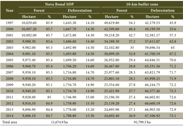 Table 2. Deforestation in the study area (Nova Bonal SDP and around a 10-km buffer zone) between 1997 and 2014.