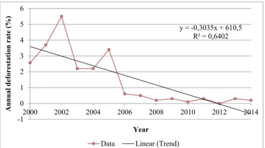 Figure 3. Linear regression model for the deforestation dataset of the Nova Bonal SDP 10-km buffer zone between  1997 and 2014.