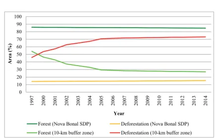 Figure 5. Land use and land cover changes in the study area (Nova Bonal SDP and around a 10-km buffer zone)  between 1997 and 2014