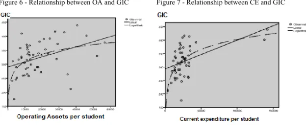 Figure 6 - Relationship between OA and GIC   Figure 7 - Relationship between CE and GIC  