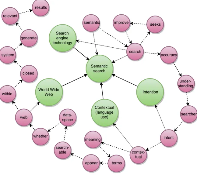 Figure 3.2: Graph-of-entity document representation model. Solid arrows represent related_to relations between entity nodes (in green), dashed arrows represent before relations between term nodes (in pink), and dotted arrows represent contained_in relation