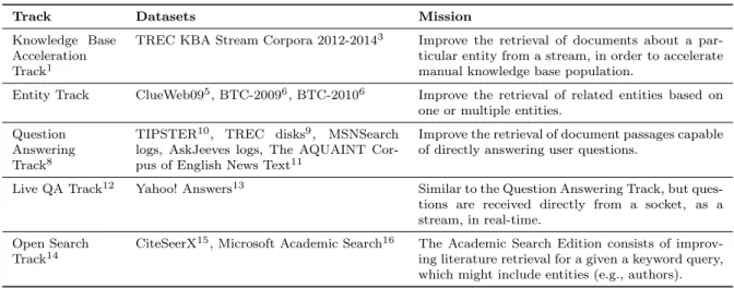 Table 1.1: Overview of semantic and entity-oriented research tracks from TREC.
