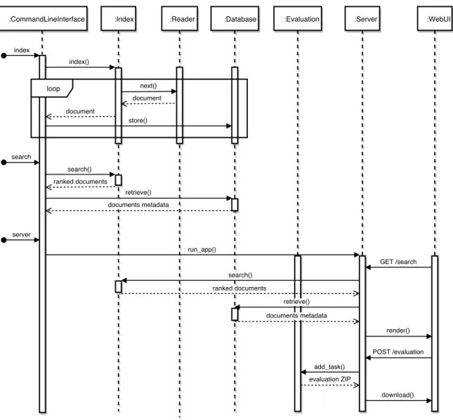 Figure 2.1: Army ANT sequence diagram for index, search and server actions.