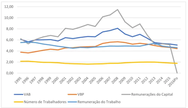 Gráfico 3.1.1 - Percentagem dos Serviços Financeiros no Total da Economia - Portugal