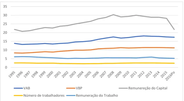Gráfico 3.1.3 - Percentagem do FIRE no Total da Economia - Portugal 