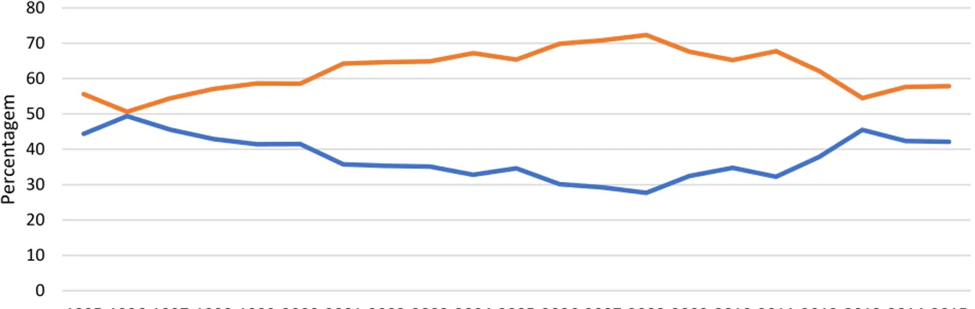 Gráfico 3.1.4 - Distribuição funcional do Rendimento - Serviços Financeiros 