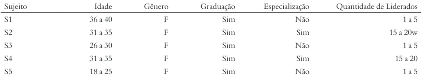 Tabela 1 – Perfil sociodemográfico do líder