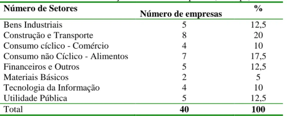 Tabela 1 – Classificação Setorial das Empresas (Bovespa)  Número de Setores