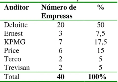 Tabela 3 – Classificação Auditor Auditor Número de  Empresas % Deloitte  20  50  Ernest  3  7,5  KPMG  7  17,5  Price  6  15  Terco  2  5  Trevisan  2  5  Total  40  100% 