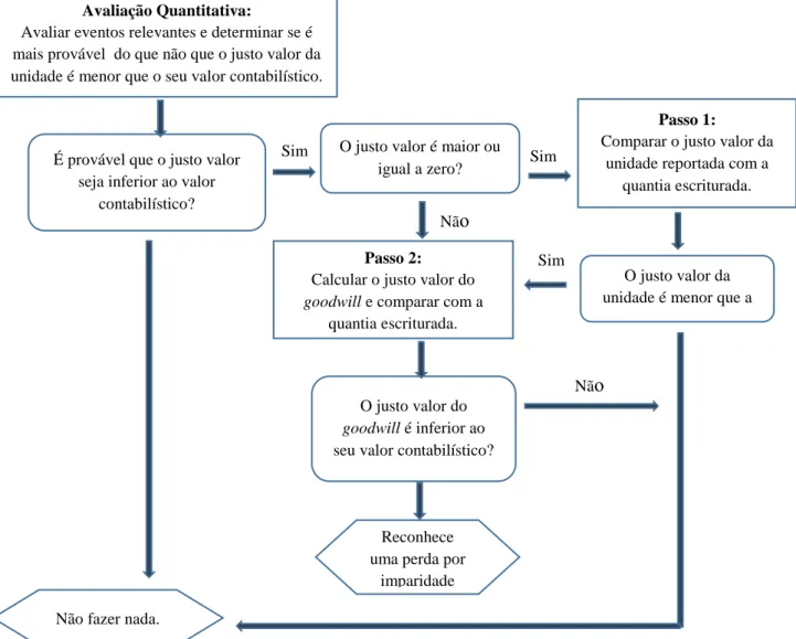 Figura 1: Avaliação da Imparidade do Goodwill 