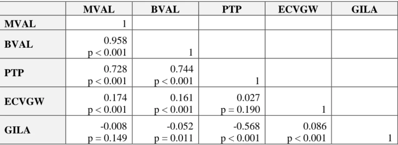 Tabela 5 - Resultados regressão linear múltipla 