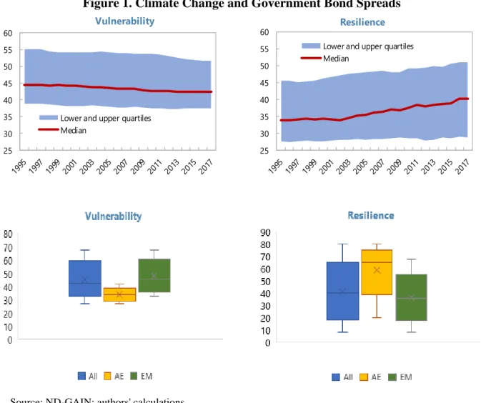 Figure 2 presents the results obtained by estimating equation (1). We observe that financial  crises (irrespective of their type) tend to lead to a short-run deterioration in a country´s resilience  to climate change (panel a)