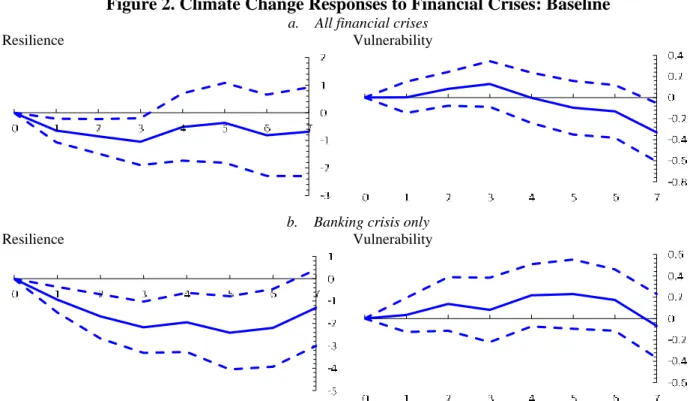 Figure 2. Climate Change Responses to Financial Crises: Baseline