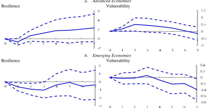 Figure 3. Climate Change Responses to Financial Crises: Advanced vs. Emerging  Economies